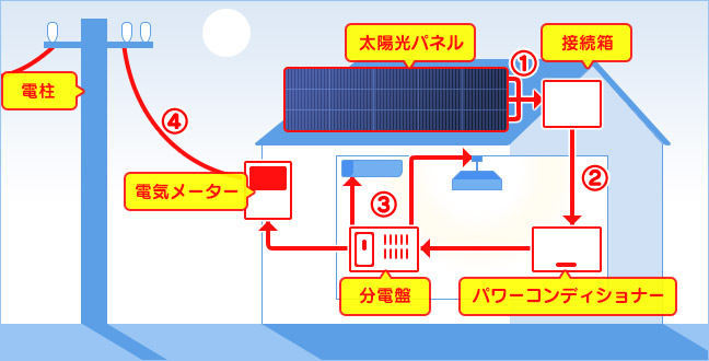 太陽光発電のしくみ