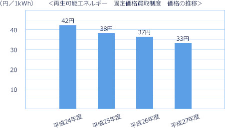 再生絵可能エネルギー 固定価格買取制度 価格の推移